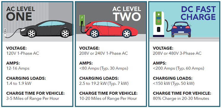 Design, Development & Manufacturing of flexible standard fast EV ...